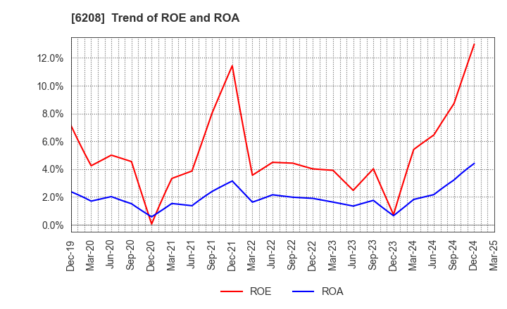 6208 Ishikawa Seisakusho, Ltd.: Trend of ROE and ROA