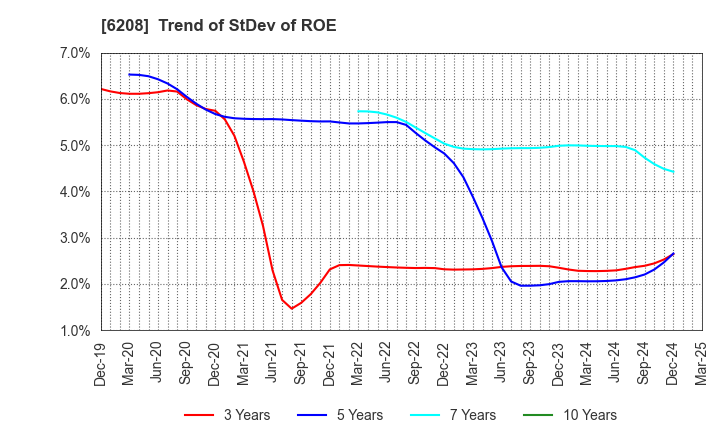 6208 Ishikawa Seisakusho, Ltd.: Trend of StDev of ROE
