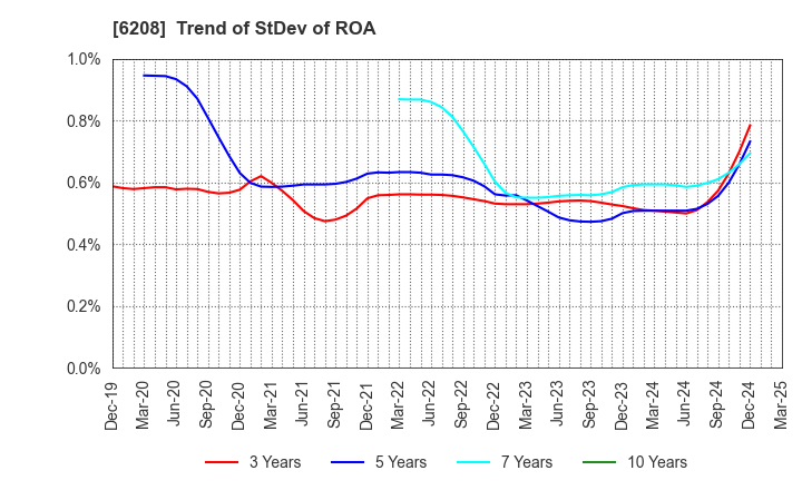 6208 Ishikawa Seisakusho, Ltd.: Trend of StDev of ROA