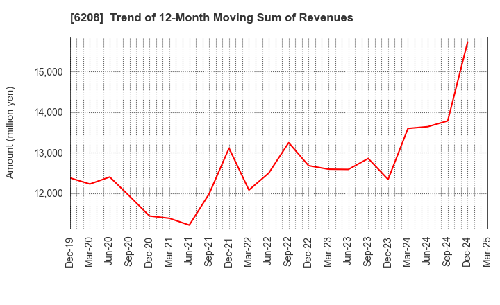 6208 Ishikawa Seisakusho, Ltd.: Trend of 12-Month Moving Sum of Revenues