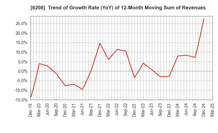 6208 Ishikawa Seisakusho, Ltd.: Trend of Growth Rate (YoY) of 12-Month Moving Sum of Revenues