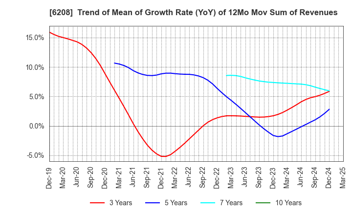 6208 Ishikawa Seisakusho, Ltd.: Trend of Mean of Growth Rate (YoY) of 12Mo Mov Sum of Revenues