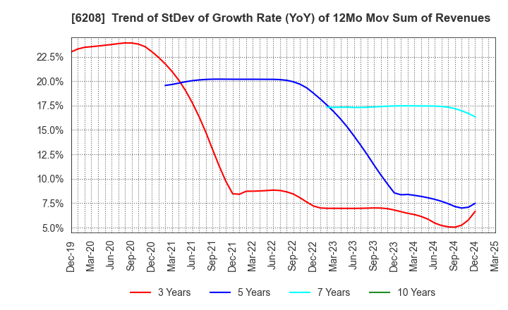 6208 Ishikawa Seisakusho, Ltd.: Trend of StDev of Growth Rate (YoY) of 12Mo Mov Sum of Revenues