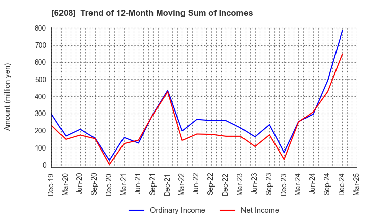 6208 Ishikawa Seisakusho, Ltd.: Trend of 12-Month Moving Sum of Incomes