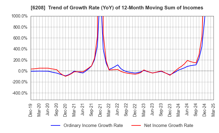6208 Ishikawa Seisakusho, Ltd.: Trend of Growth Rate (YoY) of 12-Month Moving Sum of Incomes
