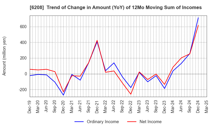 6208 Ishikawa Seisakusho, Ltd.: Trend of Change in Amount (YoY) of 12Mo Moving Sum of Incomes