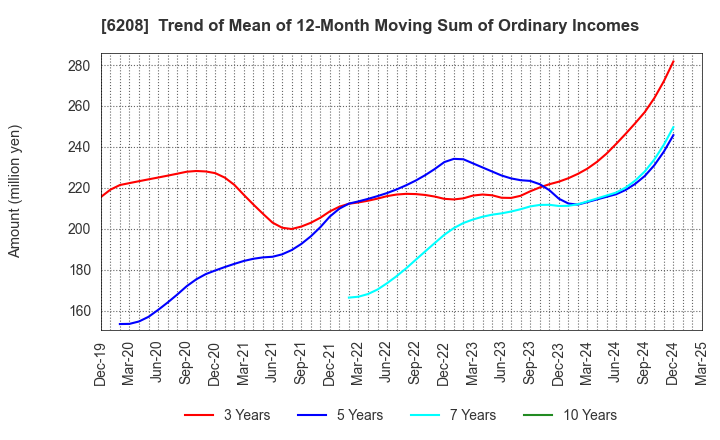 6208 Ishikawa Seisakusho, Ltd.: Trend of Mean of 12-Month Moving Sum of Ordinary Incomes