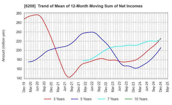 6208 Ishikawa Seisakusho, Ltd.: Trend of Mean of 12-Month Moving Sum of Net Incomes
