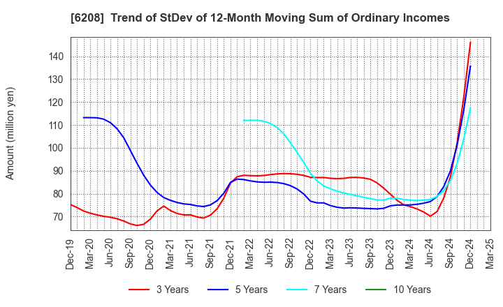6208 Ishikawa Seisakusho, Ltd.: Trend of StDev of 12-Month Moving Sum of Ordinary Incomes