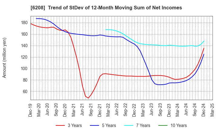 6208 Ishikawa Seisakusho, Ltd.: Trend of StDev of 12-Month Moving Sum of Net Incomes