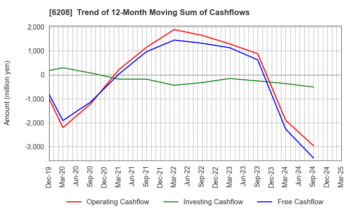 6208 Ishikawa Seisakusho, Ltd.: Trend of 12-Month Moving Sum of Cashflows