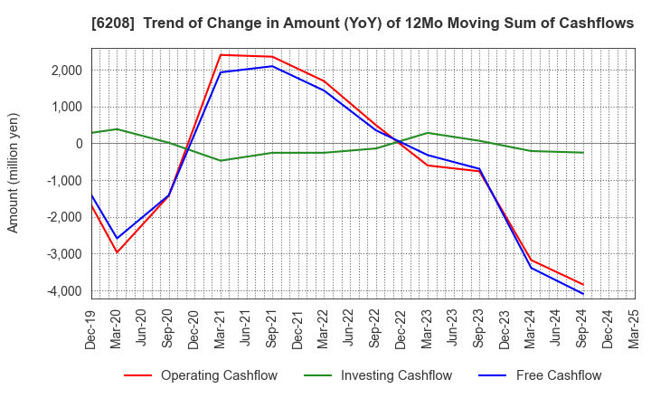 6208 Ishikawa Seisakusho, Ltd.: Trend of Change in Amount (YoY) of 12Mo Moving Sum of Cashflows