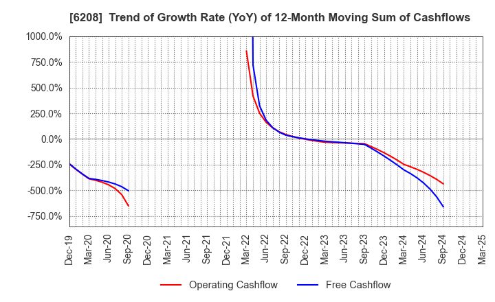 6208 Ishikawa Seisakusho, Ltd.: Trend of Growth Rate (YoY) of 12-Month Moving Sum of Cashflows