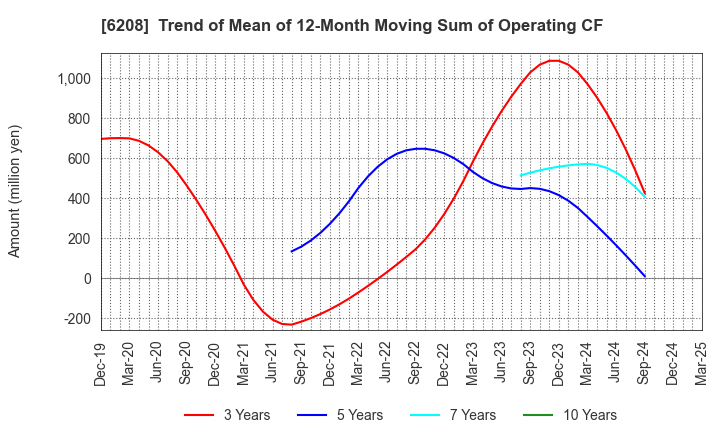 6208 Ishikawa Seisakusho, Ltd.: Trend of Mean of 12-Month Moving Sum of Operating CF