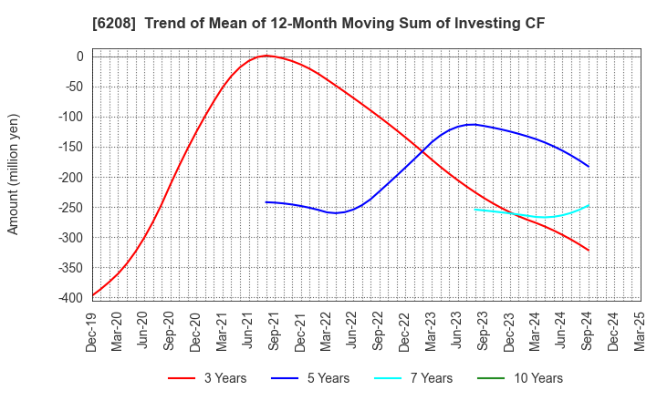 6208 Ishikawa Seisakusho, Ltd.: Trend of Mean of 12-Month Moving Sum of Investing CF