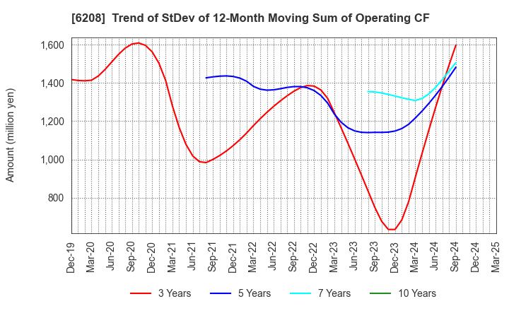 6208 Ishikawa Seisakusho, Ltd.: Trend of StDev of 12-Month Moving Sum of Operating CF