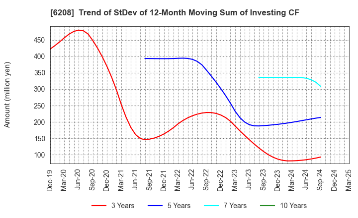 6208 Ishikawa Seisakusho, Ltd.: Trend of StDev of 12-Month Moving Sum of Investing CF