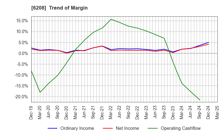 6208 Ishikawa Seisakusho, Ltd.: Trend of Margin