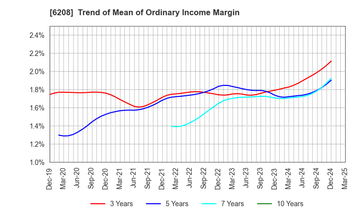 6208 Ishikawa Seisakusho, Ltd.: Trend of Mean of Ordinary Income Margin