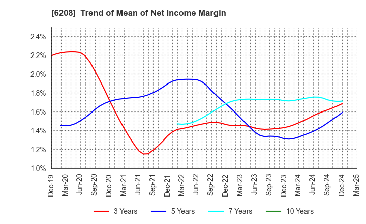 6208 Ishikawa Seisakusho, Ltd.: Trend of Mean of Net Income Margin