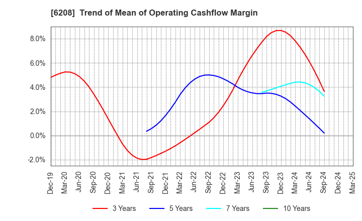 6208 Ishikawa Seisakusho, Ltd.: Trend of Mean of Operating Cashflow Margin