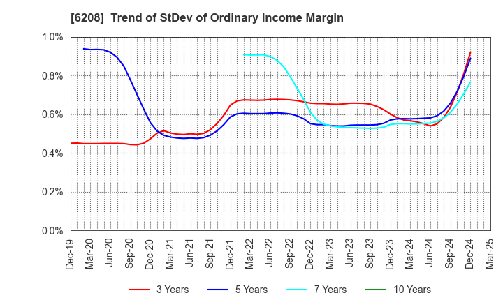 6208 Ishikawa Seisakusho, Ltd.: Trend of StDev of Ordinary Income Margin