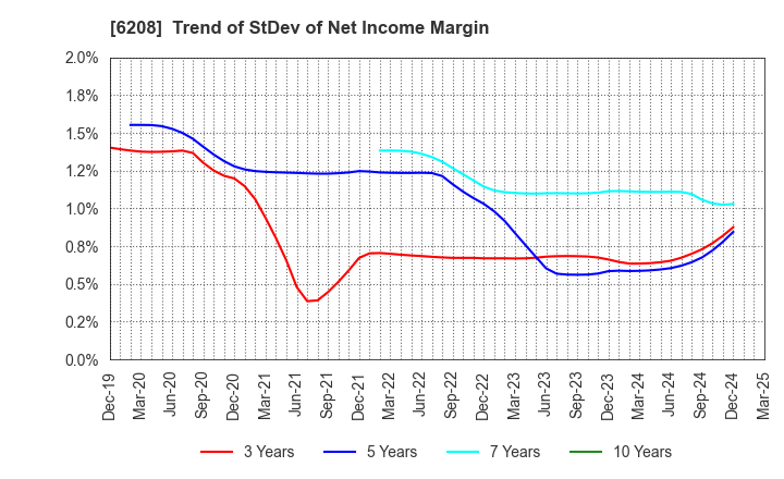 6208 Ishikawa Seisakusho, Ltd.: Trend of StDev of Net Income Margin