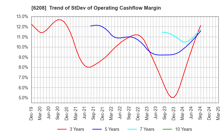 6208 Ishikawa Seisakusho, Ltd.: Trend of StDev of Operating Cashflow Margin