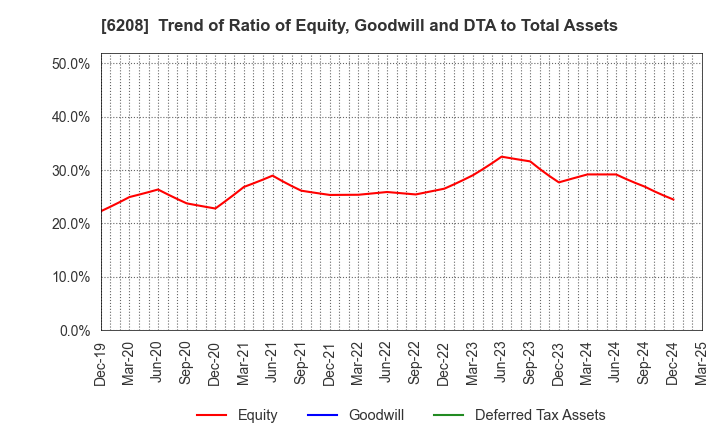 6208 Ishikawa Seisakusho, Ltd.: Trend of Ratio of Equity, Goodwill and DTA to Total Assets