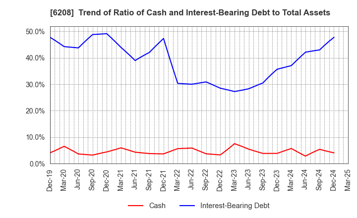 6208 Ishikawa Seisakusho, Ltd.: Trend of Ratio of Cash and Interest-Bearing Debt to Total Assets