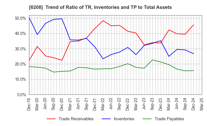 6208 Ishikawa Seisakusho, Ltd.: Trend of Ratio of TR, Inventories and TP to Total Assets