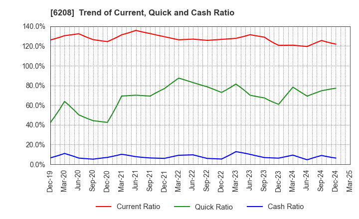 6208 Ishikawa Seisakusho, Ltd.: Trend of Current, Quick and Cash Ratio