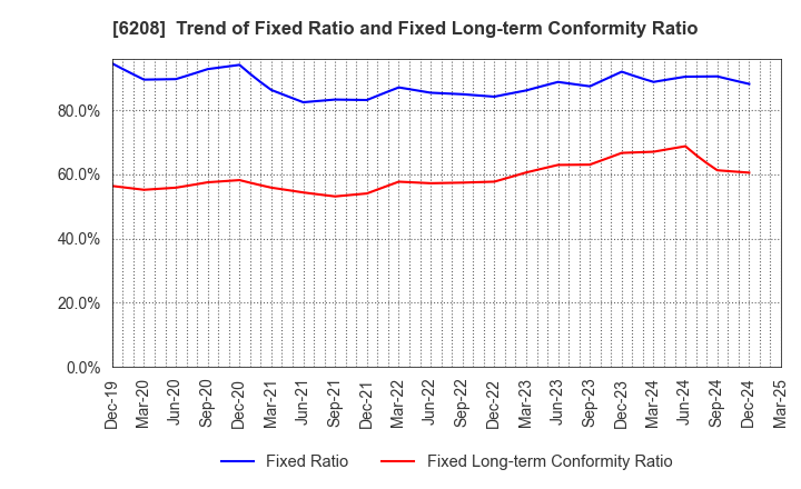 6208 Ishikawa Seisakusho, Ltd.: Trend of Fixed Ratio and Fixed Long-term Conformity Ratio