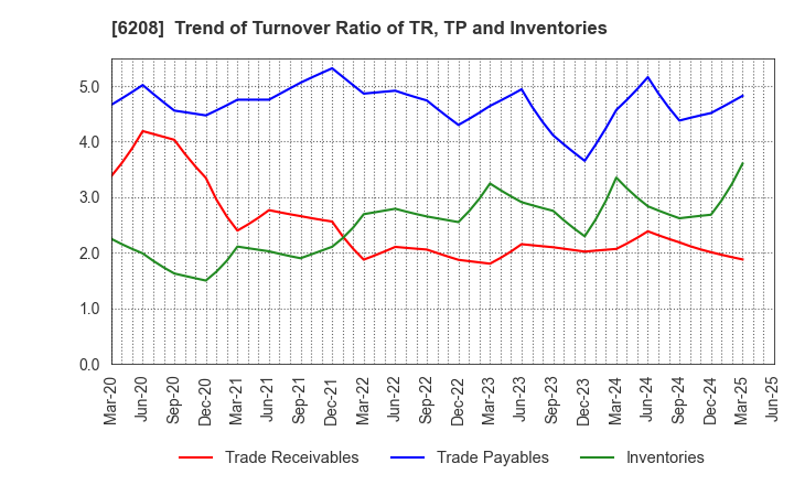 6208 Ishikawa Seisakusho, Ltd.: Trend of Turnover Ratio of TR, TP and Inventories
