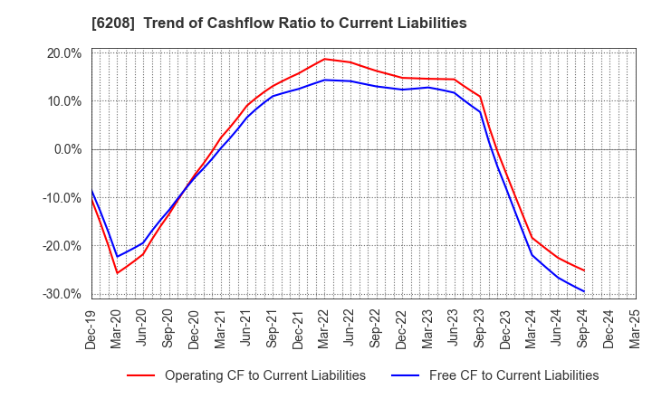 6208 Ishikawa Seisakusho, Ltd.: Trend of Cashflow Ratio to Current Liabilities