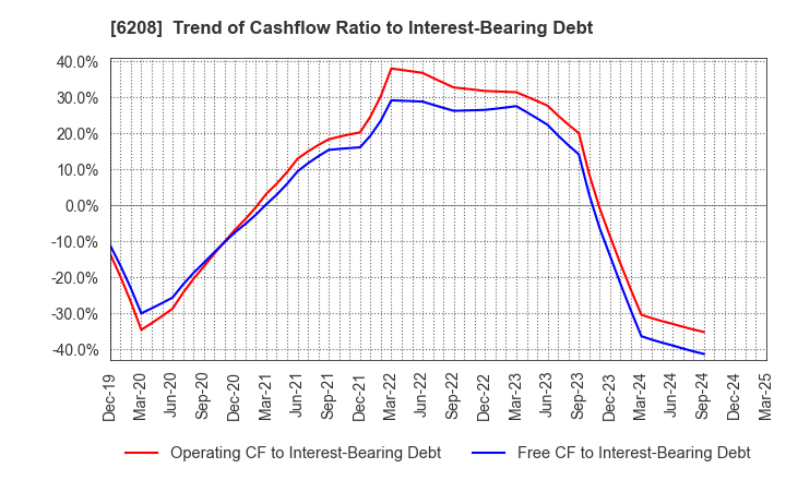 6208 Ishikawa Seisakusho, Ltd.: Trend of Cashflow Ratio to Interest-Bearing Debt
