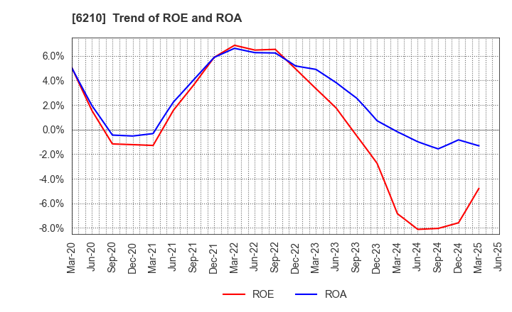 6210 TOYO INNOVEX Co., Ltd.: Trend of ROE and ROA