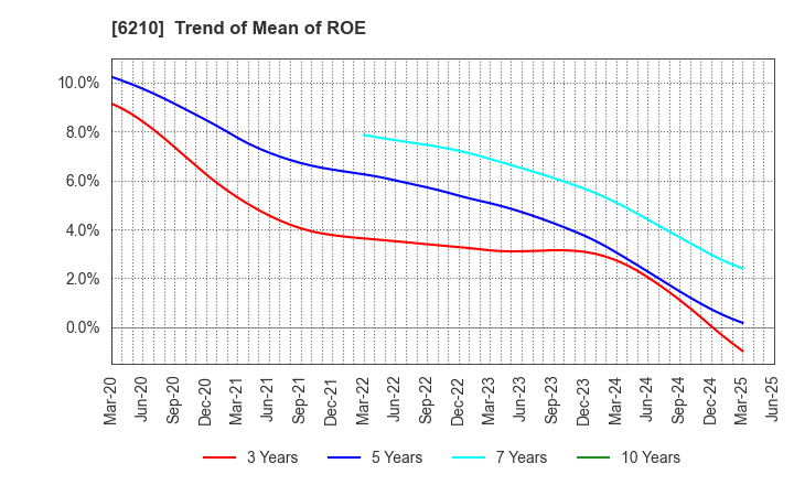 6210 TOYO INNOVEX Co., Ltd.: Trend of Mean of ROE