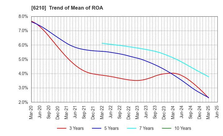 6210 TOYO INNOVEX Co., Ltd.: Trend of Mean of ROA