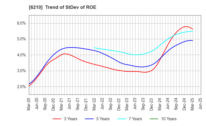 6210 TOYO INNOVEX Co., Ltd.: Trend of StDev of ROE