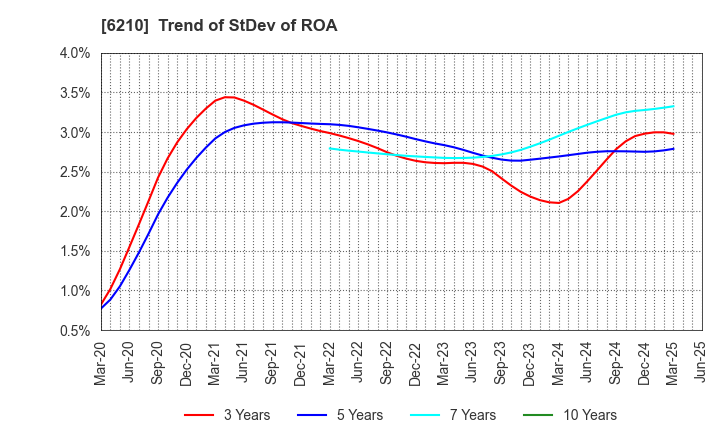 6210 TOYO INNOVEX Co., Ltd.: Trend of StDev of ROA