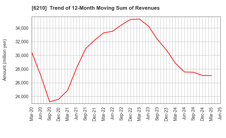 6210 TOYO INNOVEX Co., Ltd.: Trend of 12-Month Moving Sum of Revenues