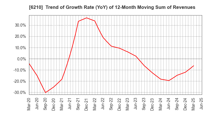 6210 TOYO INNOVEX Co., Ltd.: Trend of Growth Rate (YoY) of 12-Month Moving Sum of Revenues