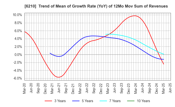 6210 TOYO INNOVEX Co., Ltd.: Trend of Mean of Growth Rate (YoY) of 12Mo Mov Sum of Revenues