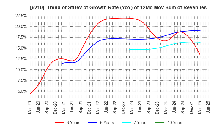 6210 TOYO INNOVEX Co., Ltd.: Trend of StDev of Growth Rate (YoY) of 12Mo Mov Sum of Revenues