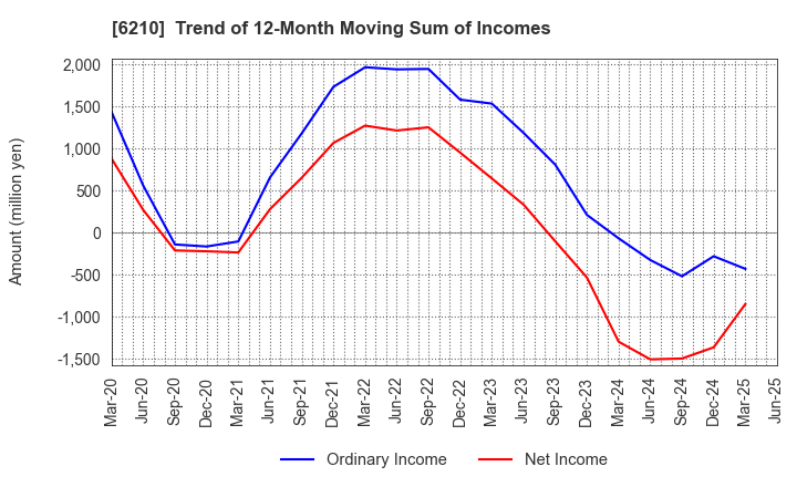 6210 TOYO INNOVEX Co., Ltd.: Trend of 12-Month Moving Sum of Incomes