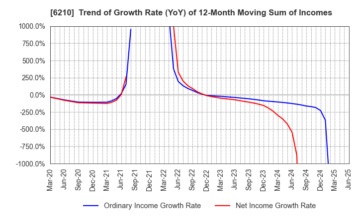 6210 TOYO INNOVEX Co., Ltd.: Trend of Growth Rate (YoY) of 12-Month Moving Sum of Incomes