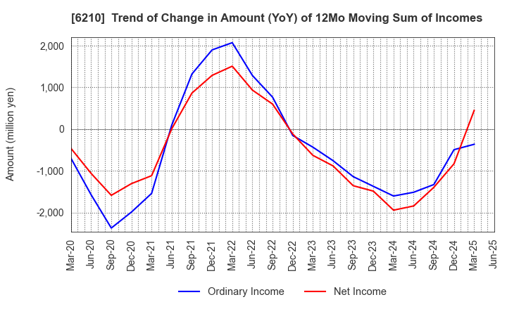 6210 TOYO INNOVEX Co., Ltd.: Trend of Change in Amount (YoY) of 12Mo Moving Sum of Incomes
