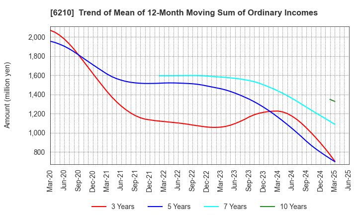 6210 TOYO INNOVEX Co., Ltd.: Trend of Mean of 12-Month Moving Sum of Ordinary Incomes