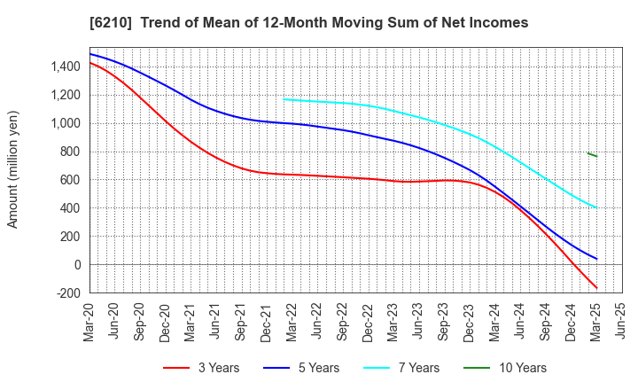 6210 TOYO INNOVEX Co., Ltd.: Trend of Mean of 12-Month Moving Sum of Net Incomes